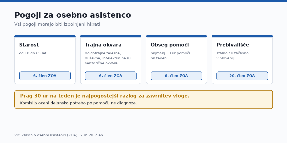 Vsi pogoji morajo biti izpolnjeni hkrati.