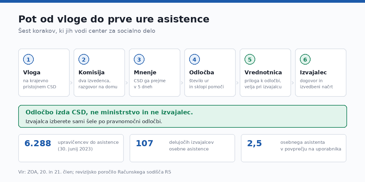 Odločbo izda center za socialno delo.