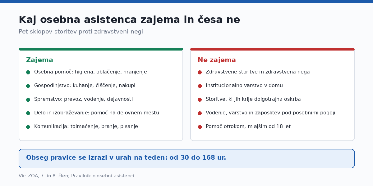 Osebna asistenca se izrazi v urah na teden.