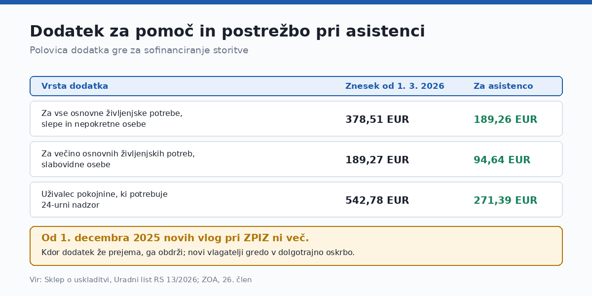Polovica dodatka gre za sofinanciranje storitve.