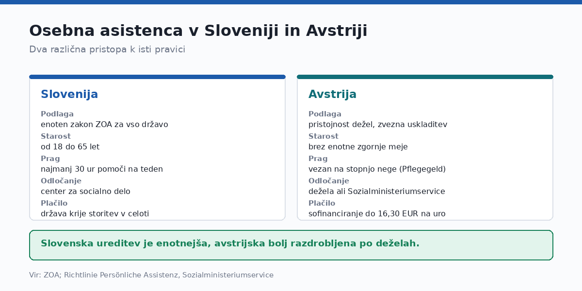 Slovenska ureditev je enotnejša od avstrijske.