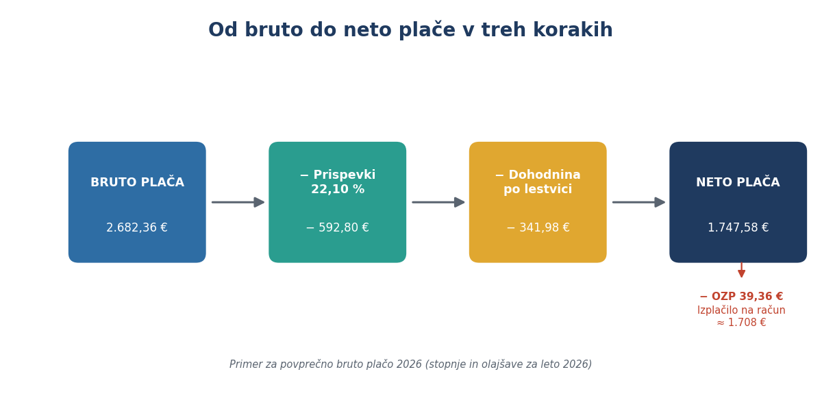 Od bruto do neto plače v treh korakih