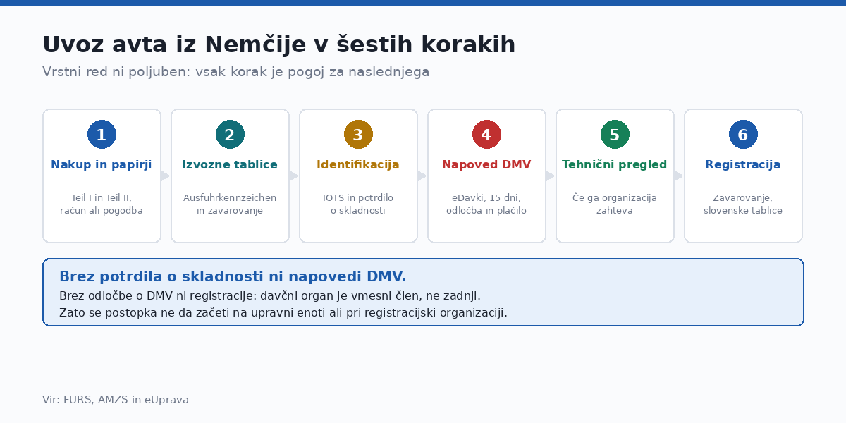Vsak korak je pogoj za naslednjega.
