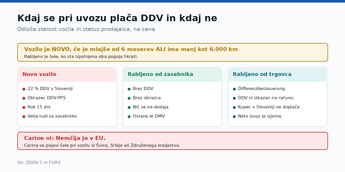 Odloča starost vozila, ne cena.