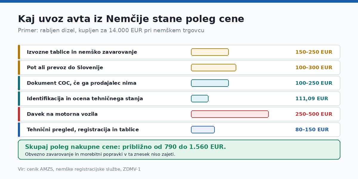 Od 790 do 1.560 evrov nad ceno vozila.