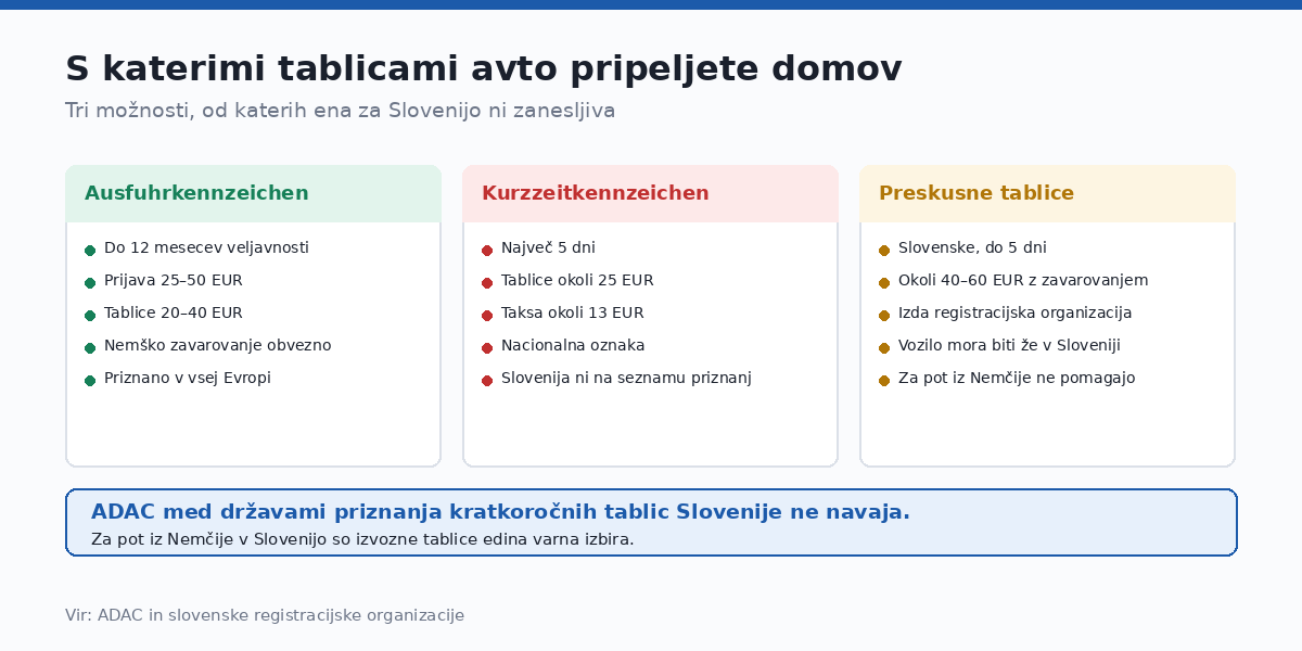 Kratkoročne nemške tablice za Slovenijo niso zanesljive.