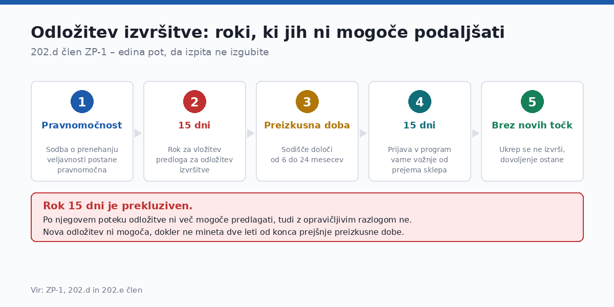 Petnajstdnevni rok je prekluziven.
