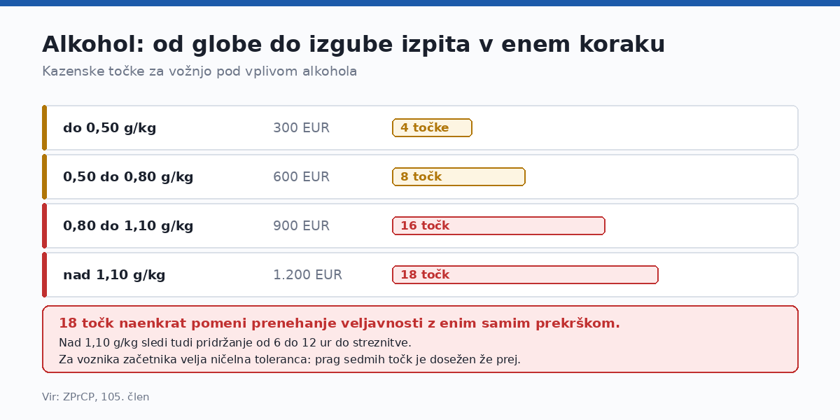 Osemnajst točk je mogoče doseči z enim samim prekrškom.