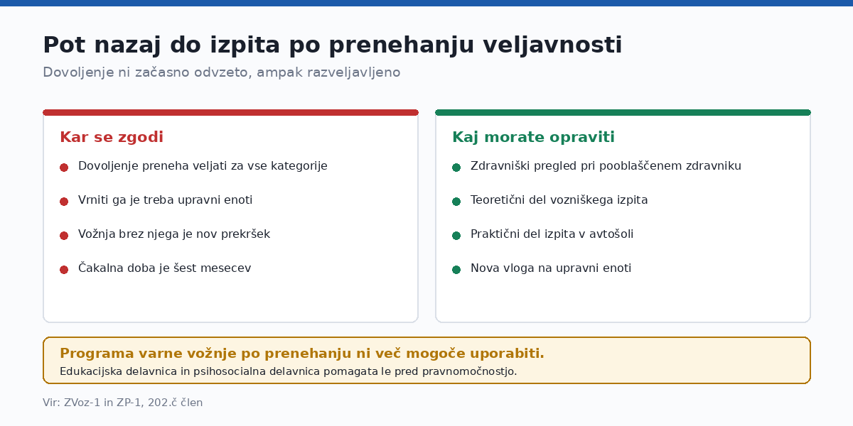 Razveljavljenega dovoljenja ni mogoče prevzeti nazaj.