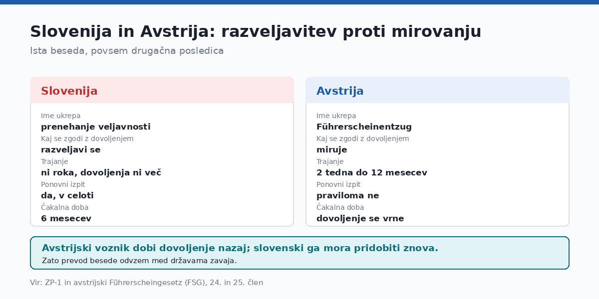 Avstrijski voznik dovoljenje dobi nazaj.