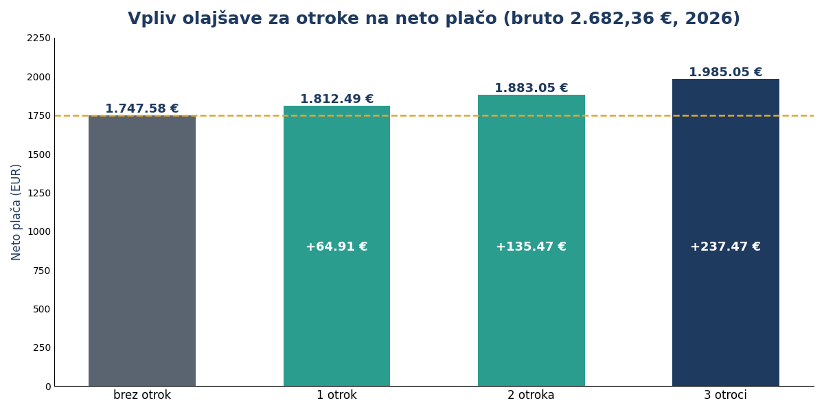 Vpliv olajšave za otroke na neto plačo