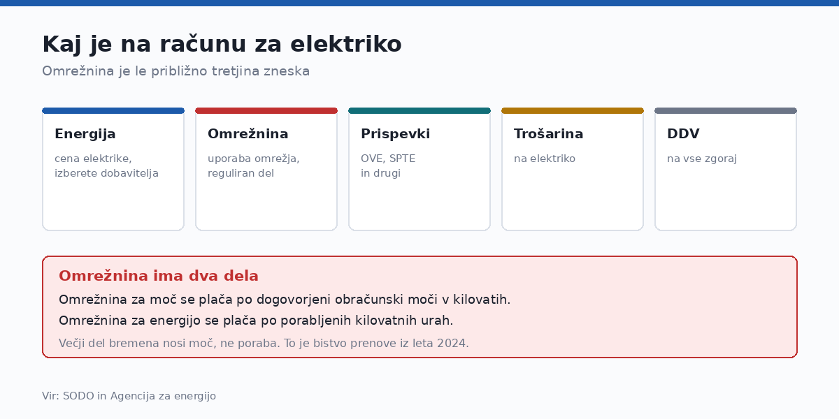 Omrežnina je približno tretjina računa, znotraj nje pa večji del odpade na moč.