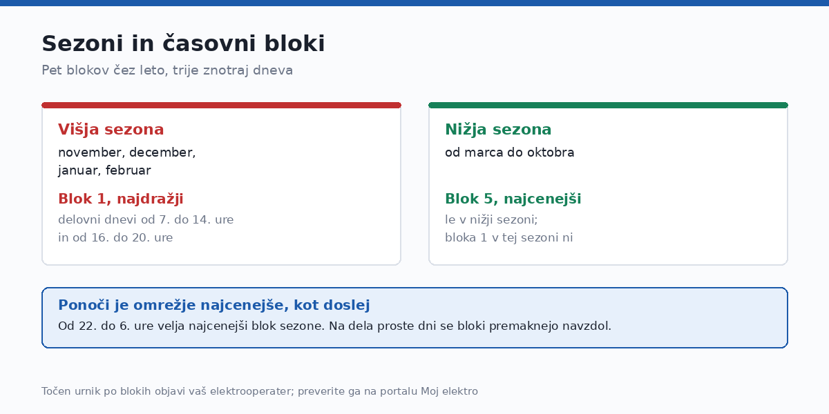 Blok 1 velja le pozimi na delovne dni, blok 5 pa le v nižji sezoni.