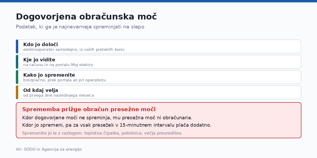 Sprememba dogovorjene moči vklopi obračun presežne moči, zato ni odločitev na slepo.