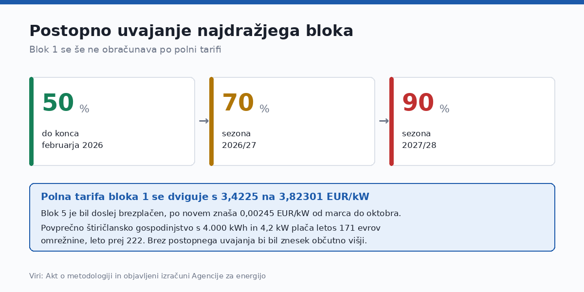 Blok 1 se do konca februarja 2026 obračunava po polovični tarifi.