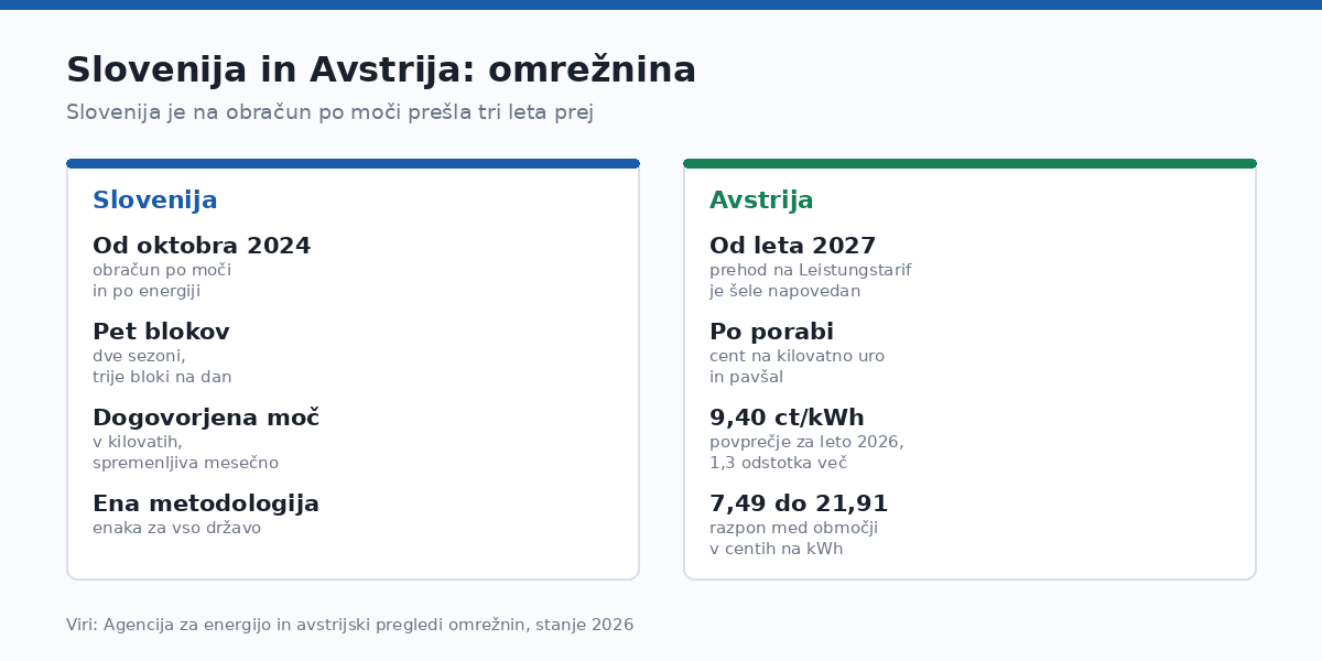 Slovenija je na obračun po moči prešla leta 2024, Avstrija ga načrtuje za leto 2027.