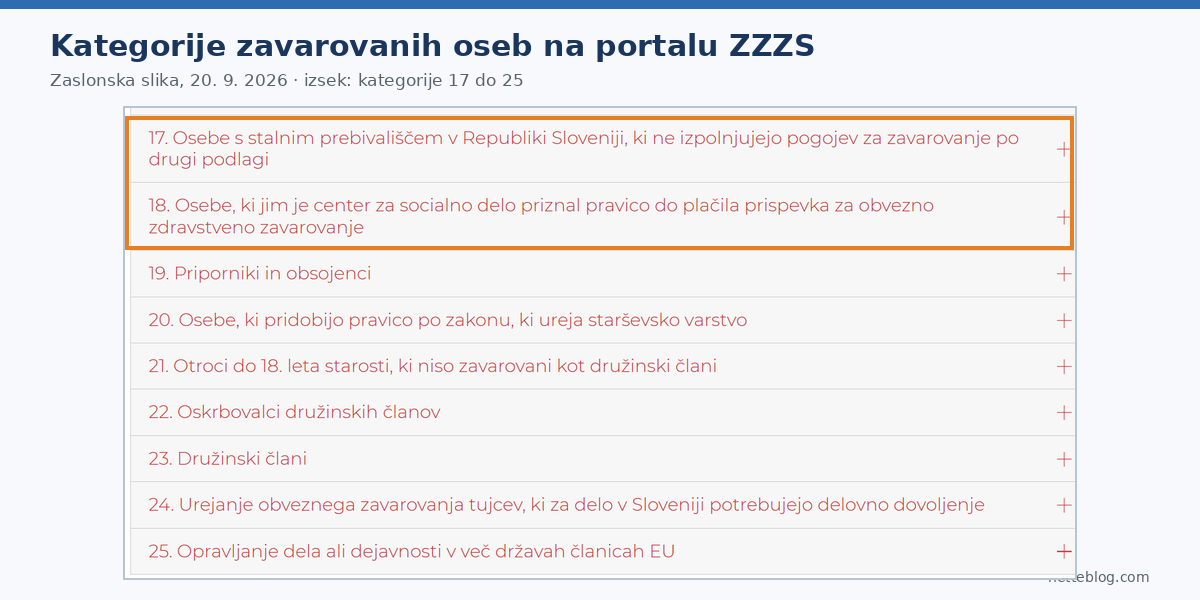 Kategorije oseb, ki jih vključuje obvezno zdravstveno zavarovanje, na portalu ZZZS (izsek od 17. do 25. kategorije)