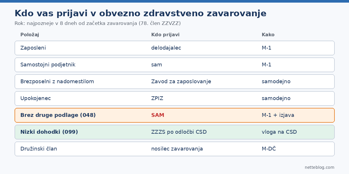 Kdo vas prijavi v obvezno zdravstveno zavarovanje glede na vaš položaj