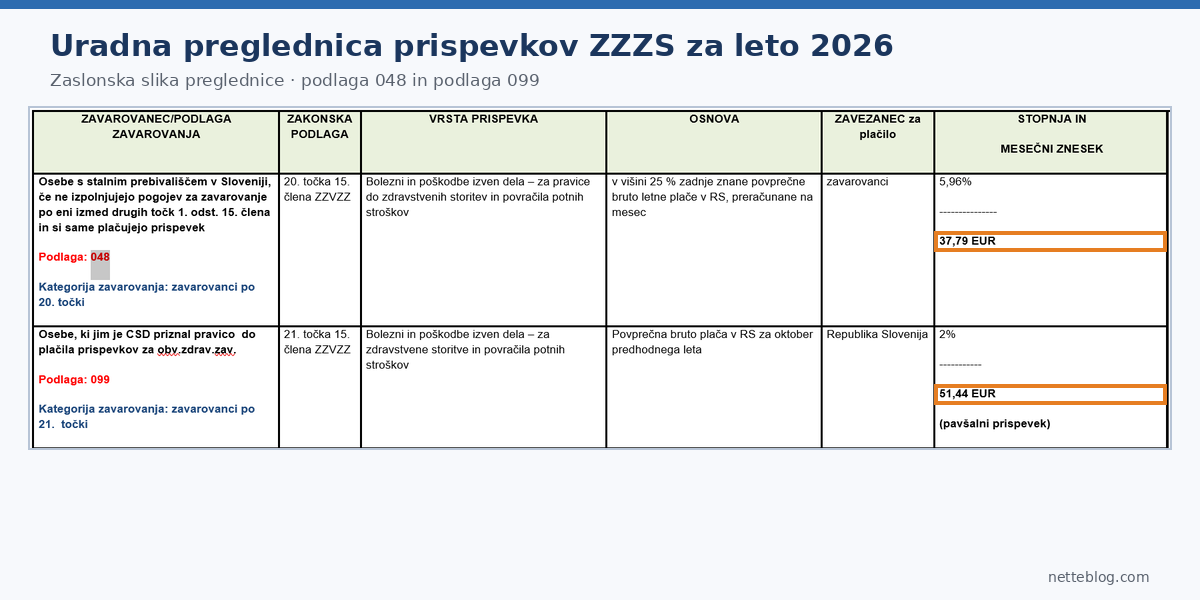 Uradna preglednica ZZZS 2026: obvezno zdravstveno zavarovanje po podlagi 048 stane 37,79 evra, po podlagi 099 država plača 51,44 evra