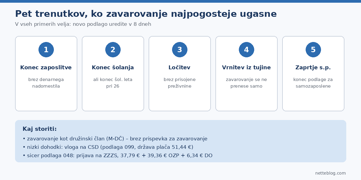 Pet trenutkov, ko obvezno zdravstveno zavarovanje najpogosteje preneha
