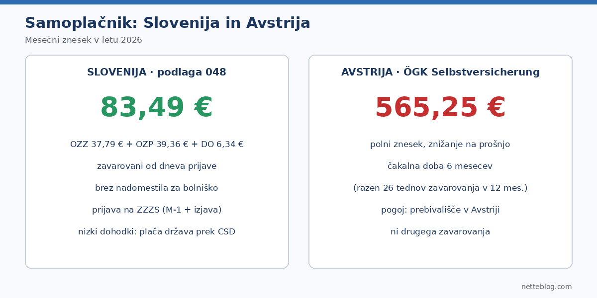 Obvezno zdravstveno zavarovanje za samoplačnike: Slovenija in Avstrija v številkah