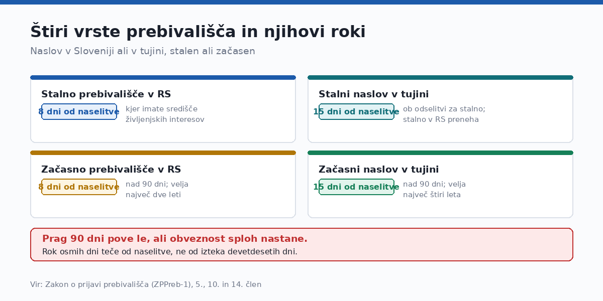 Prag devetdesetih dni ne podaljša osemdnevnega roka.