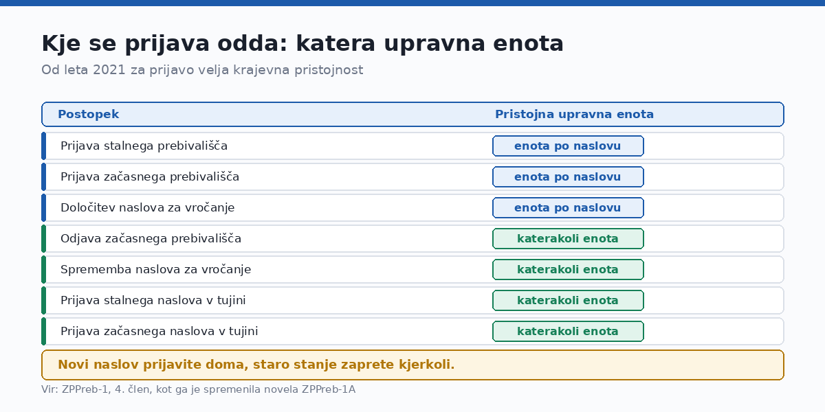 Novi naslov doma, staro stanje kjerkoli.
