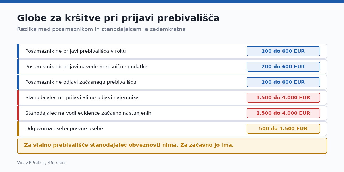 Razlika med posameznikom in stanodajalcem je sedemkratna.