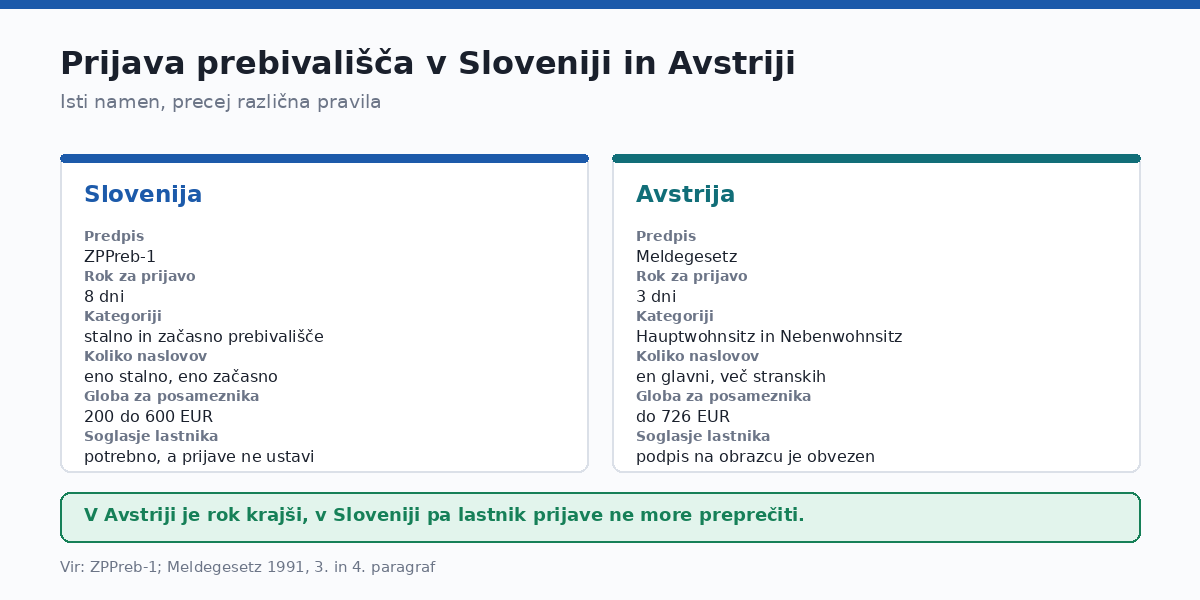 V Avstriji je rok krajši, v Sloveniji pa lastnik prijave ne ustavi.
