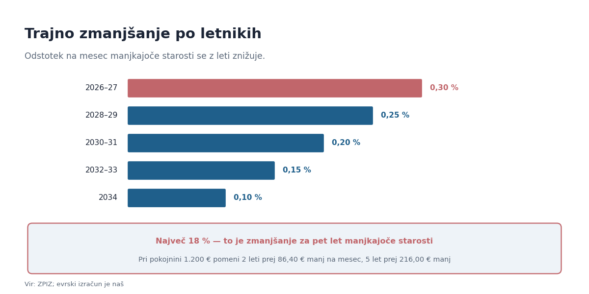 Trajno zmanjšanje po letih in kaj pomeni v evrih