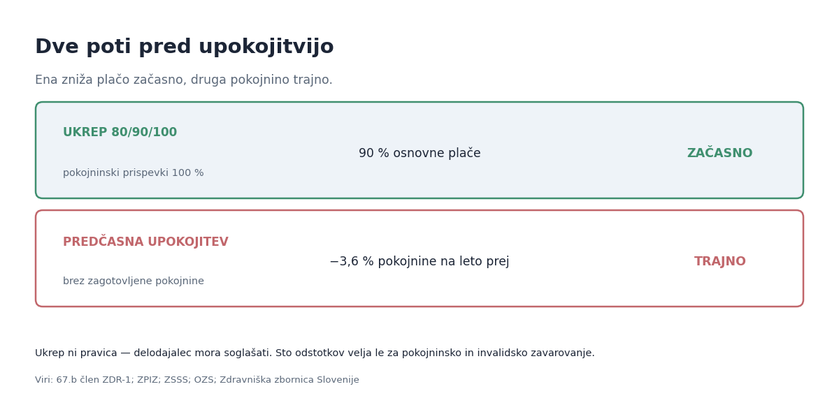 Ukrep 80/90/100 proti predčasni upokojitvi