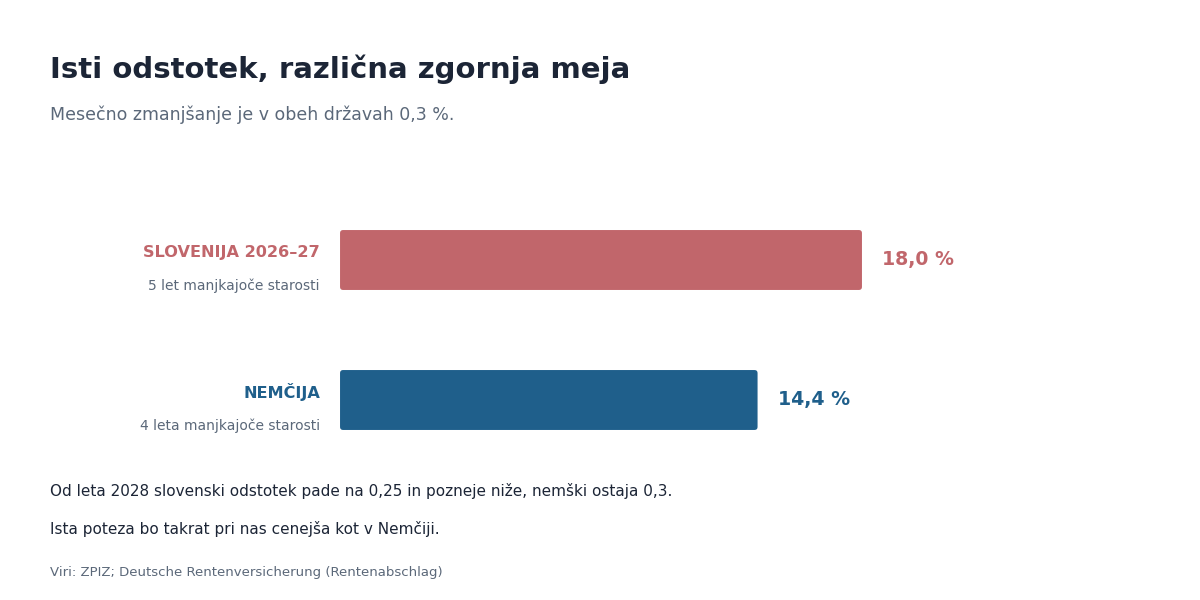 Slovenija in Nemčija: isti odstotek, različna meja