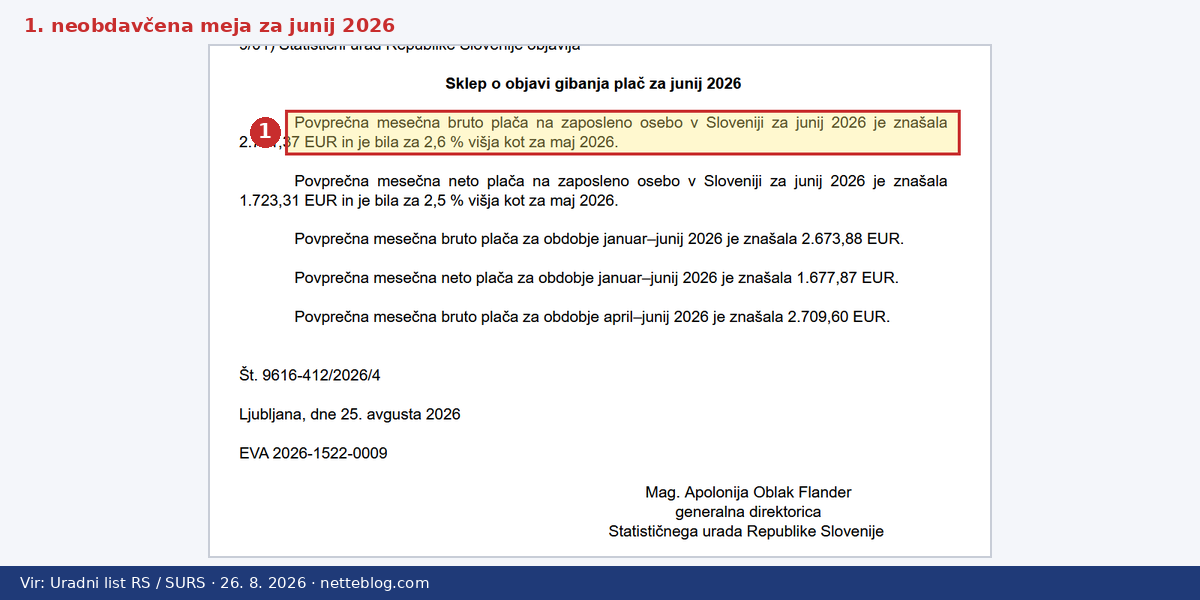 Povprečna bruto plača za junij 2026, ki določa neobdavčeno mejo regresa