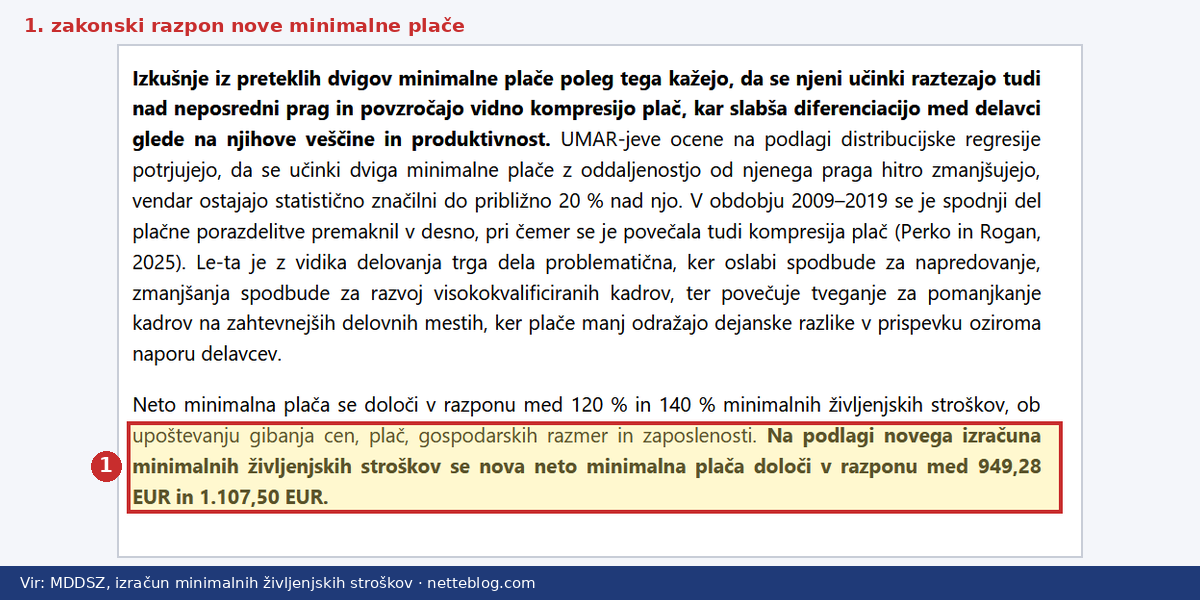 Razpon nove neto minimalne plače, od katere je odvisen regres za letni dopust 2027