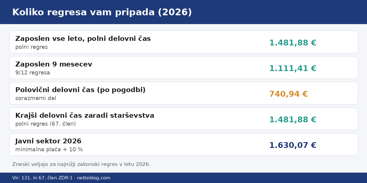 Koliko regresa za letni dopust vam pripada v letu 2026 po posameznih položajih