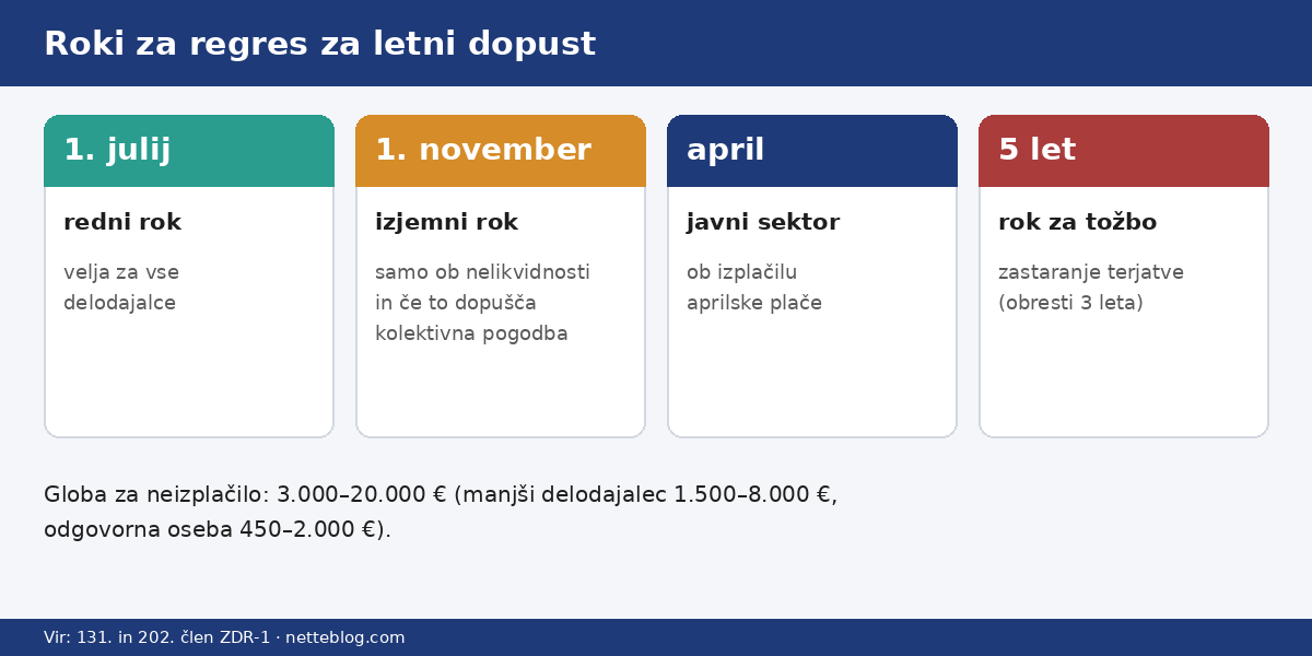Roki za izplačilo regresa za letni dopust in globe za zamudo