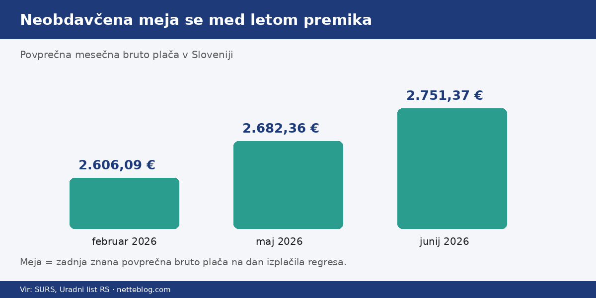 Neobdavčena meja regresa se med letom premika s povprečno bruto plačo