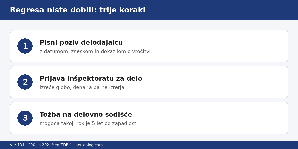 Trije koraki, če regresa za letni dopust niste prejeli