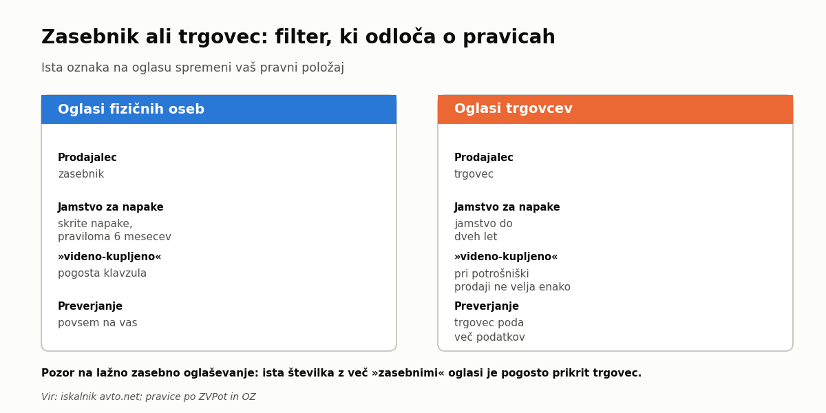 Razlika med nakupom od zasebnika in od trgovca na oglasniku