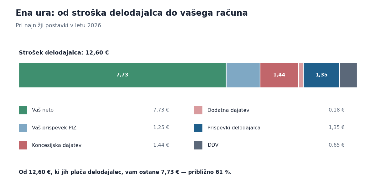 Razčlenitev ene ure dela prek študentskega servisa od stroška delodajalca do neto izplačila