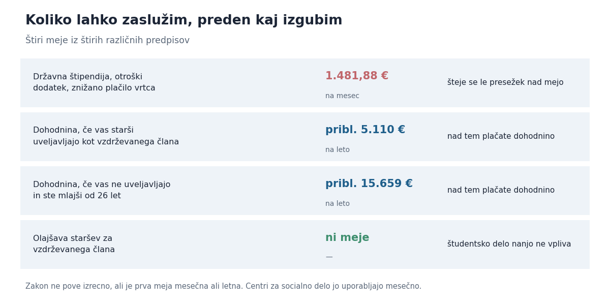 Kaj študent izgubi pri različnih višinah zaslužka prek študentskega servisa