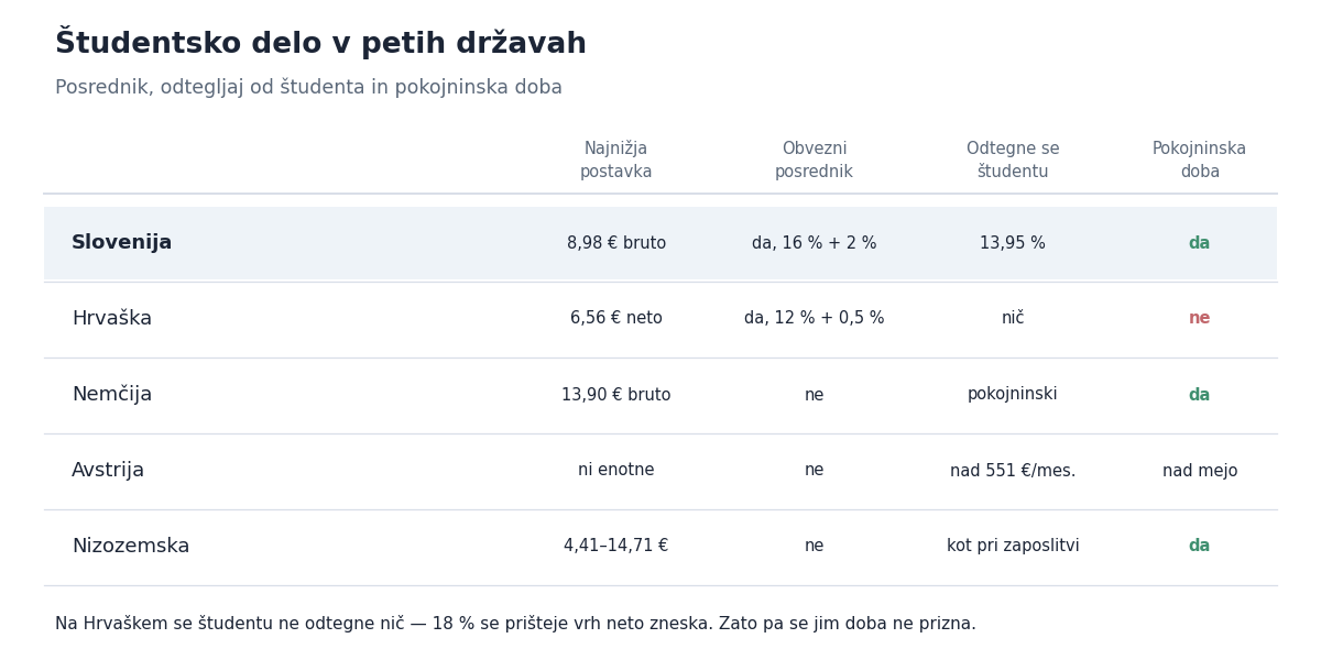 Primerjava študentskega dela v Sloveniji, na Hrvaškem, v Avstriji, Nemčiji in na Nizozemskem