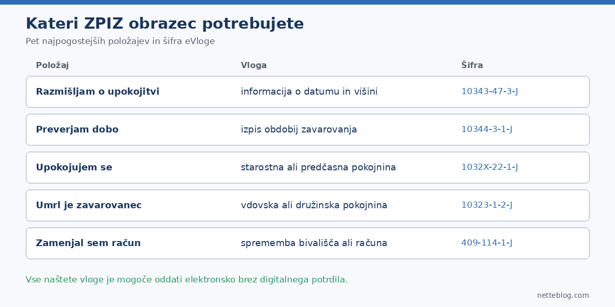 Kateri ZPIZ obrazec potrebujete: pet najpogostejših položajev