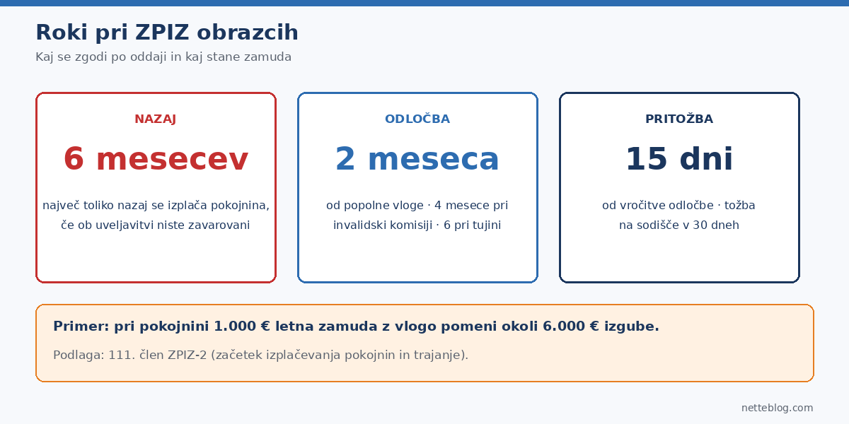 Roki pri ZPIZ obrazcih: izplačilo največ šest mesecev nazaj, odločba v dveh mesecih, pritožba v 15 dneh