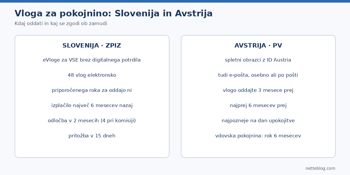 ZPIZ obrazci in avstrijski Pensionsantrag: primerjava oddaje vloge