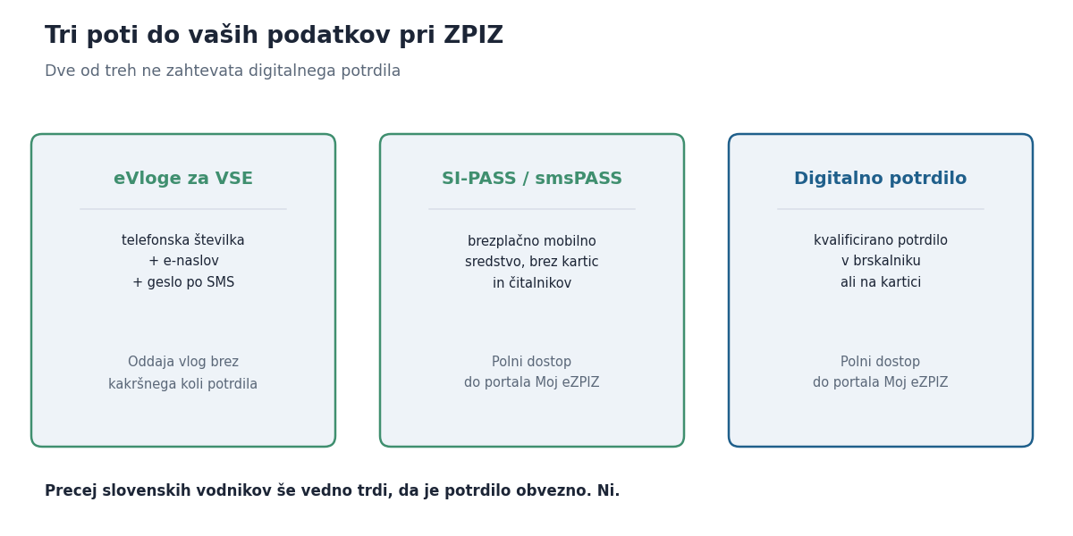 Kako se prijavite v portal Moj eZPIZ in katera pot ne zahteva digitalnega potrdila