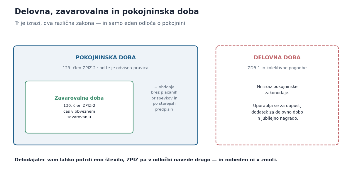 Razlika med delovno, zavarovalno in pokojninsko dobo