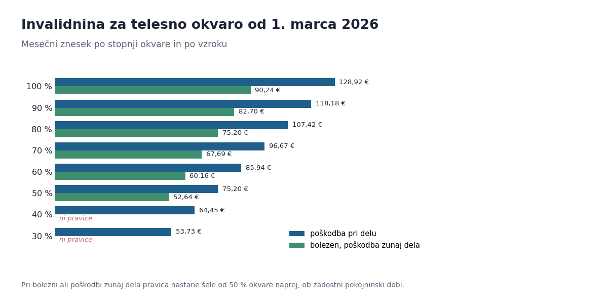 Zneski invalidnine za telesno okvaro po stopnjah od 1. marca 2026
