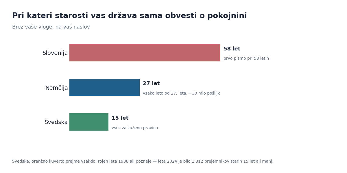 Kdaj vas država sama obvesti o pokojnini: primerjava štirih držav