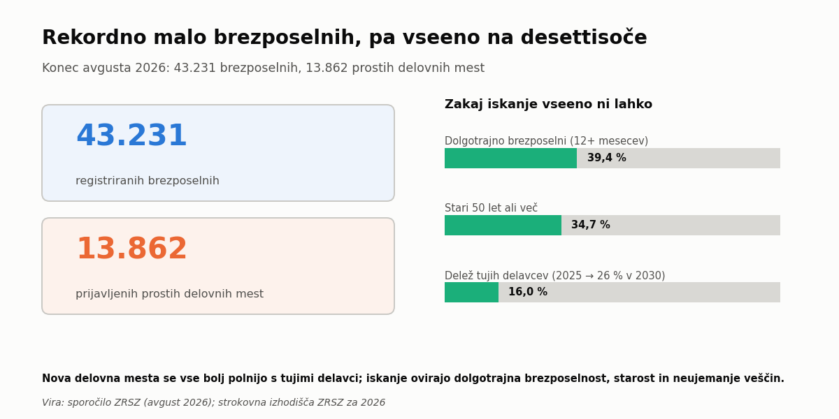 Infografika: registrirana brezposelnost in delež strukturnih skupin